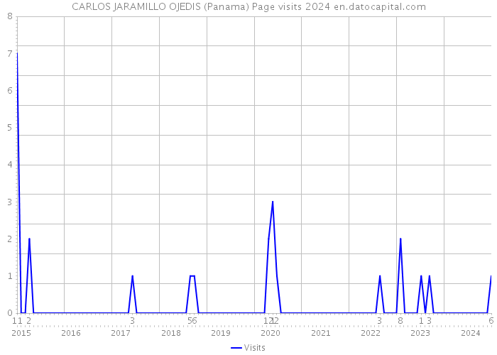 CARLOS JARAMILLO OJEDIS (Panama) Page visits 2024 
