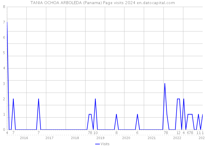 TANIA OCHOA ARBOLEDA (Panama) Page visits 2024 