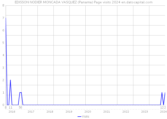 EDISSON NODIER MONCADA VASQUEZ (Panama) Page visits 2024 