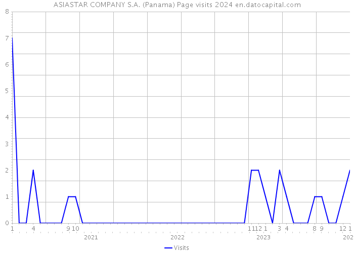 ASIASTAR COMPANY S.A. (Panama) Page visits 2024 