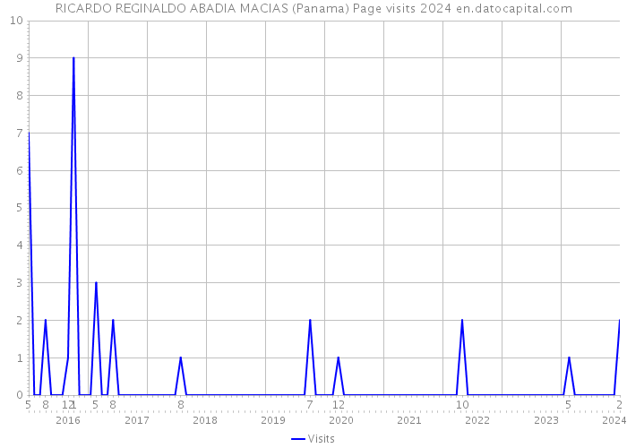 RICARDO REGINALDO ABADIA MACIAS (Panama) Page visits 2024 