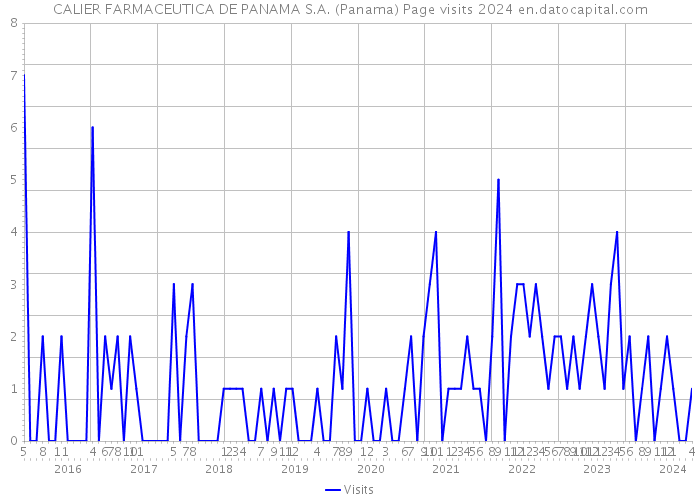CALIER FARMACEUTICA DE PANAMA S.A. (Panama) Page visits 2024 