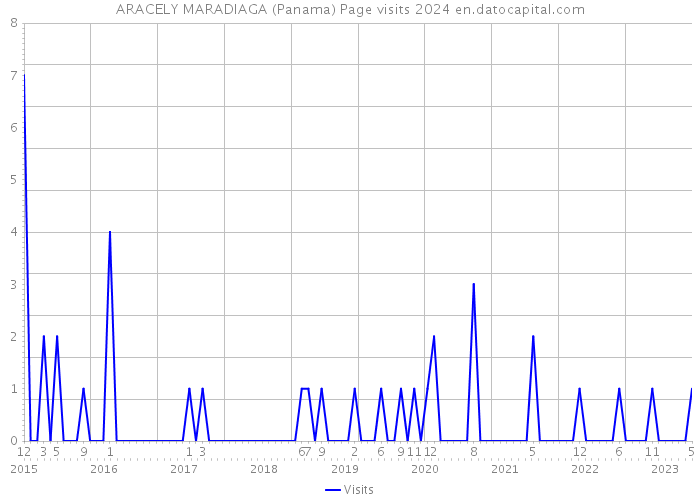 ARACELY MARADIAGA (Panama) Page visits 2024 