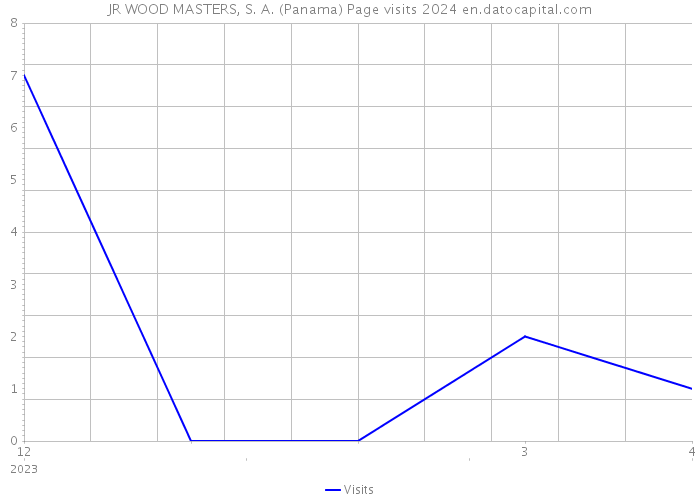 JR WOOD MASTERS, S. A. (Panama) Page visits 2024 
