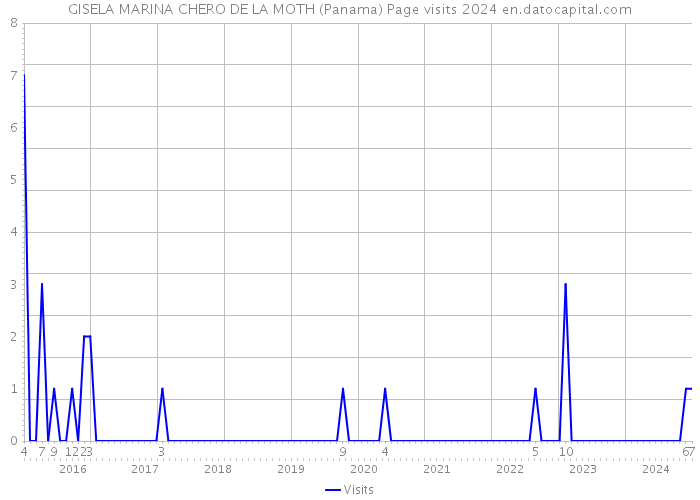 GISELA MARINA CHERO DE LA MOTH (Panama) Page visits 2024 