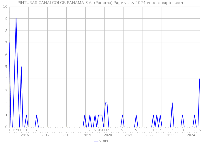 PINTURAS CANALCOLOR PANAMA S.A. (Panama) Page visits 2024 