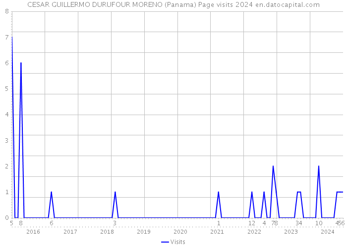 CESAR GUILLERMO DURUFOUR MORENO (Panama) Page visits 2024 