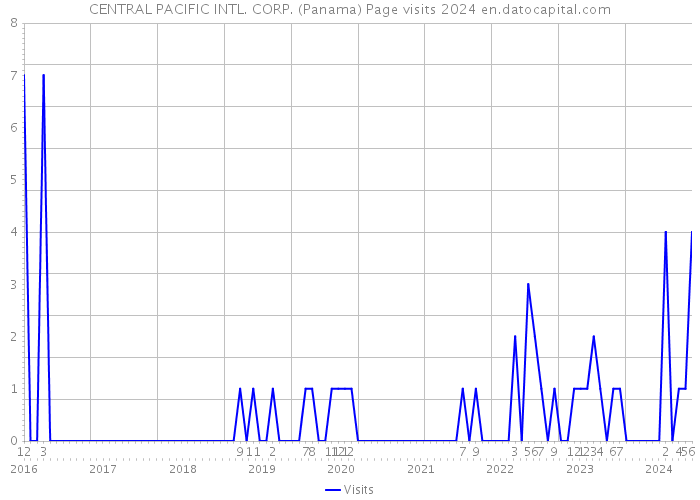 CENTRAL PACIFIC INTL. CORP. (Panama) Page visits 2024 