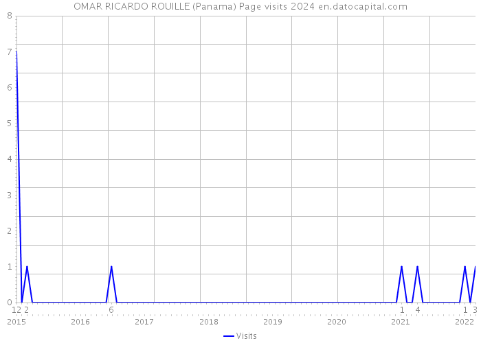 OMAR RICARDO ROUILLE (Panama) Page visits 2024 