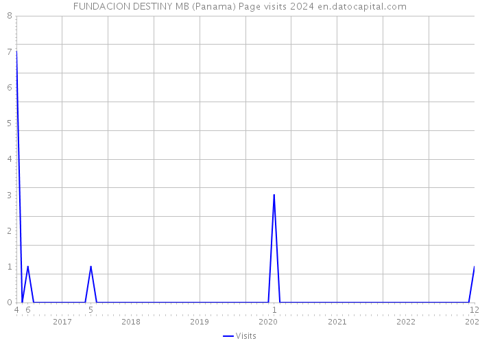 FUNDACION DESTINY MB (Panama) Page visits 2024 