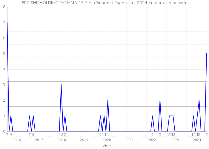 FPG SHIPHOLDING PANAMA 17 S.A. (Panama) Page visits 2024 