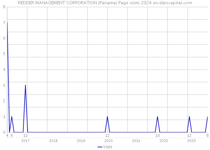 REDDER MANAGEMENT CORPORATION (Panama) Page visits 2024 