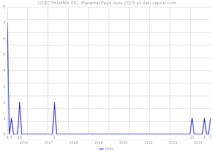 CICEC PANAMA INC. (Panama) Page visits 2024 