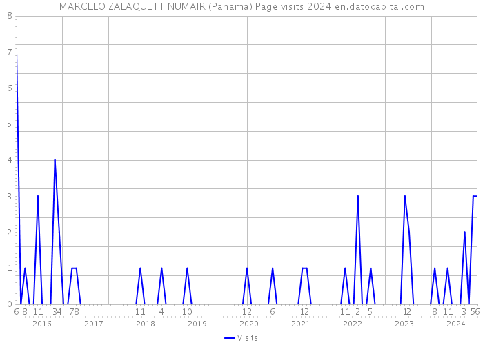 MARCELO ZALAQUETT NUMAIR (Panama) Page visits 2024 