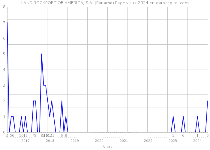 LAND ROCKPORT OF AMERICA, S.A. (Panama) Page visits 2024 