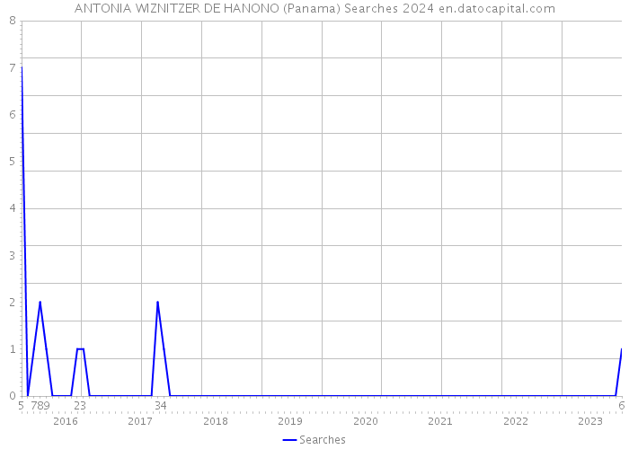 ANTONIA WIZNITZER DE HANONO (Panama) Searches 2024 