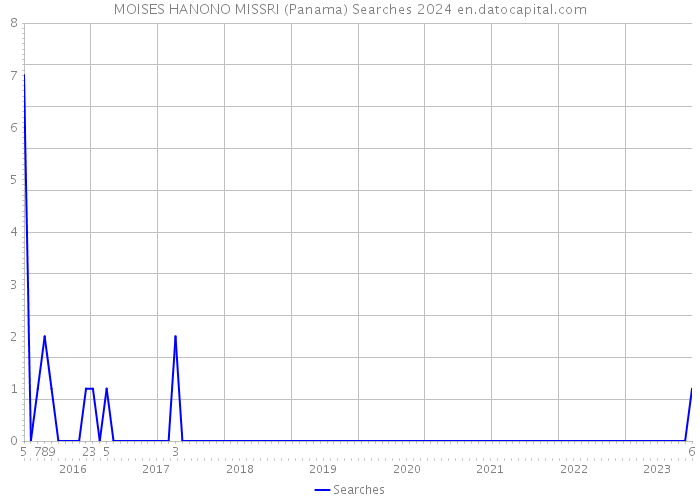 MOISES HANONO MISSRI (Panama) Searches 2024 