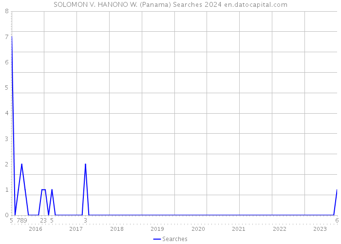SOLOMON V. HANONO W. (Panama) Searches 2024 