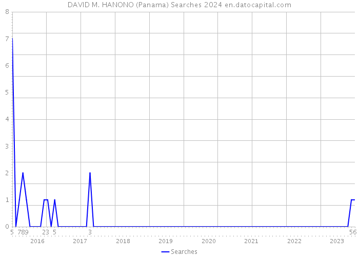 DAVID M. HANONO (Panama) Searches 2024 