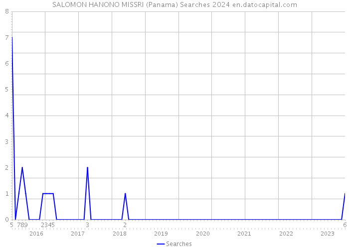 SALOMON HANONO MISSRI (Panama) Searches 2024 