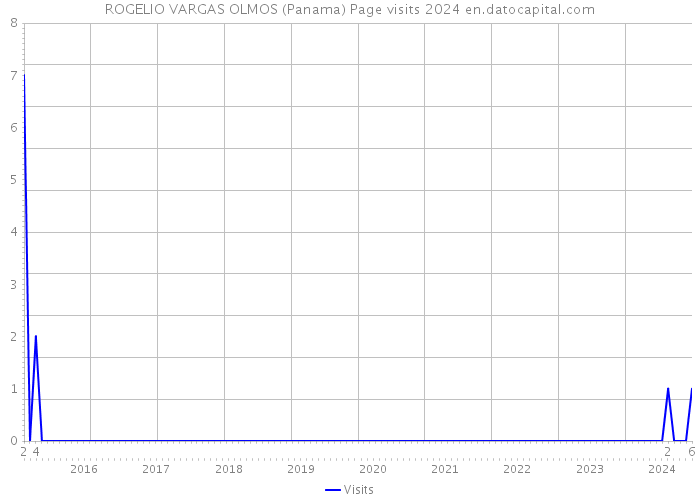 ROGELIO VARGAS OLMOS (Panama) Page visits 2024 