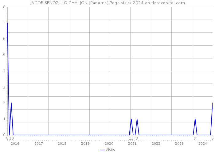 JACOB BENOZILLO CHALJON (Panama) Page visits 2024 