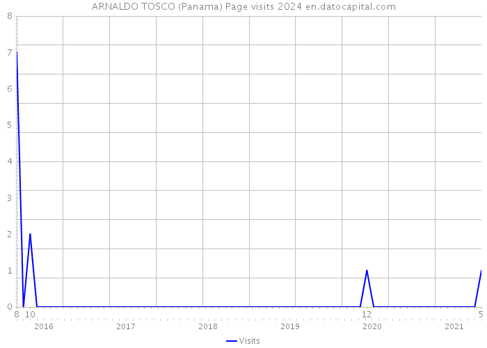 ARNALDO TOSCO (Panama) Page visits 2024 