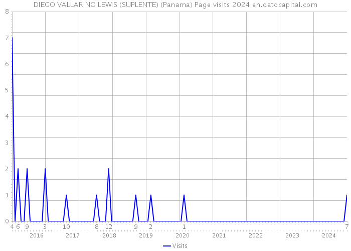 DIEGO VALLARINO LEWIS (SUPLENTE) (Panama) Page visits 2024 