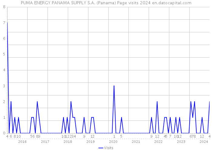 PUMA ENERGY PANAMA SUPPLY S.A. (Panama) Page visits 2024 