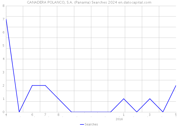 GANADERA POLANCO, S.A. (Panama) Searches 2024 