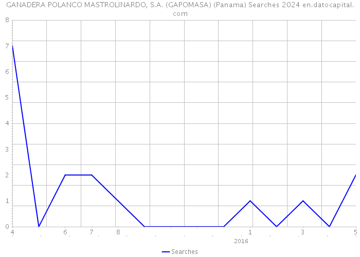 GANADERA POLANCO MASTROLINARDO, S.A. (GAPOMASA) (Panama) Searches 2024 