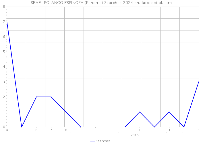 ISRAEL POLANCO ESPINOZA (Panama) Searches 2024 