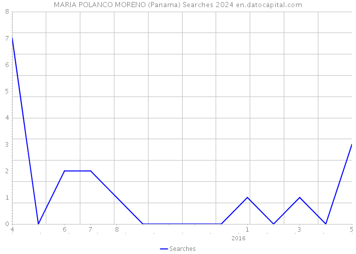 MARIA POLANCO MORENO (Panama) Searches 2024 