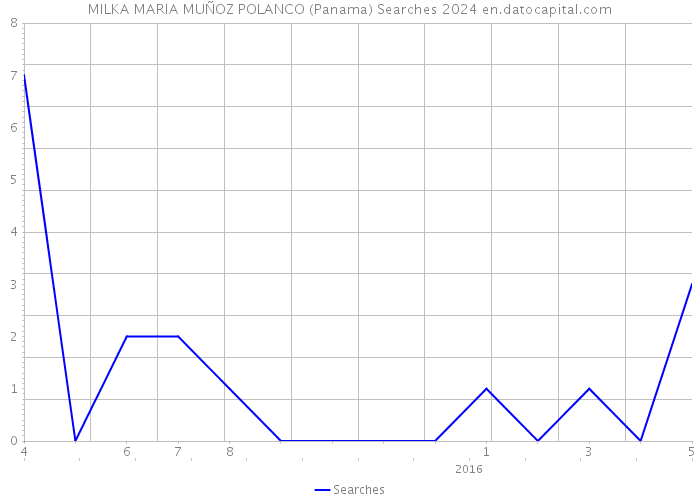 MILKA MARIA MUÑOZ POLANCO (Panama) Searches 2024 