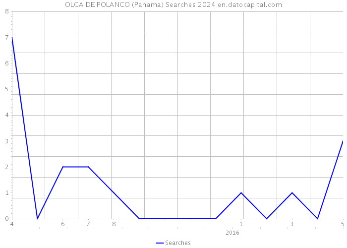 OLGA DE POLANCO (Panama) Searches 2024 