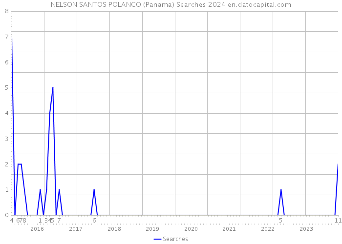 NELSON SANTOS POLANCO (Panama) Searches 2024 