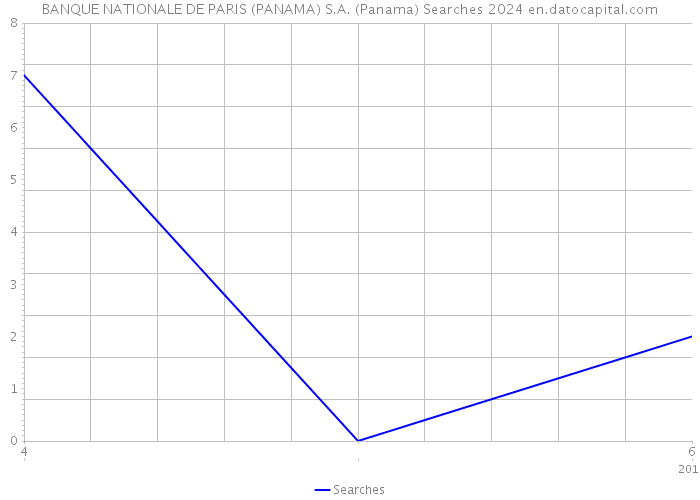 BANQUE NATIONALE DE PARIS (PANAMA) S.A. (Panama) Searches 2024 