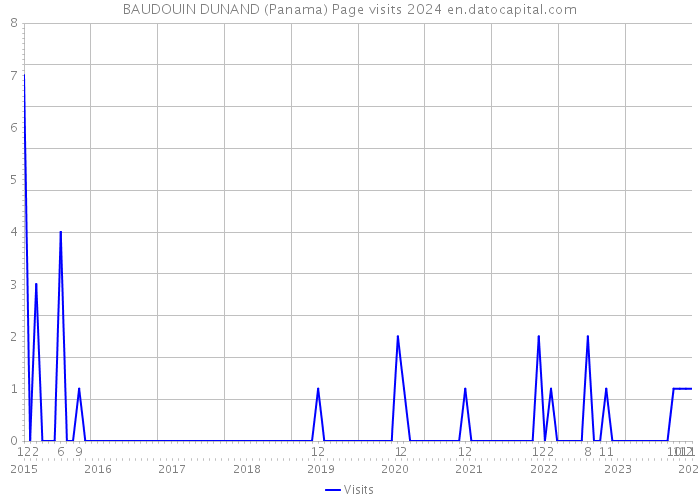 BAUDOUIN DUNAND (Panama) Page visits 2024 