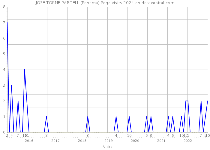 JOSE TORNE PARDELL (Panama) Page visits 2024 