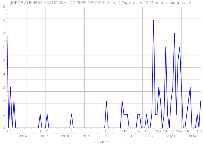 JORGE ALFREDO ARAUZ ARANGO PRESIDENTE (Panama) Page visits 2024 