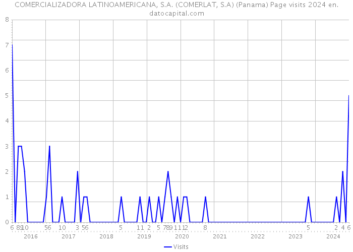 COMERCIALIZADORA LATINOAMERICANA, S.A. (COMERLAT, S.A) (Panama) Page visits 2024 