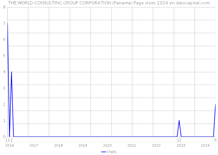 THE WORLD CONSULTING GROUP CORPORATION (Panama) Page visits 2024 