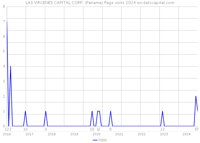 LAS VIRGENES CAPITAL CORP. (Panama) Page visits 2024 