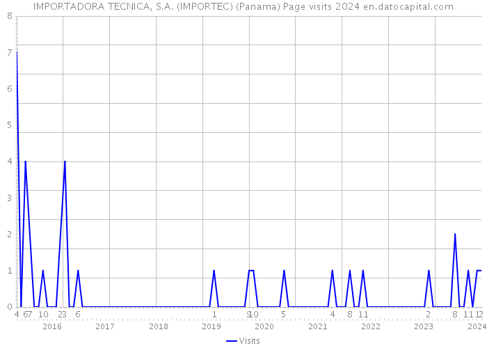 IMPORTADORA TECNICA, S.A. (IMPORTEC) (Panama) Page visits 2024 