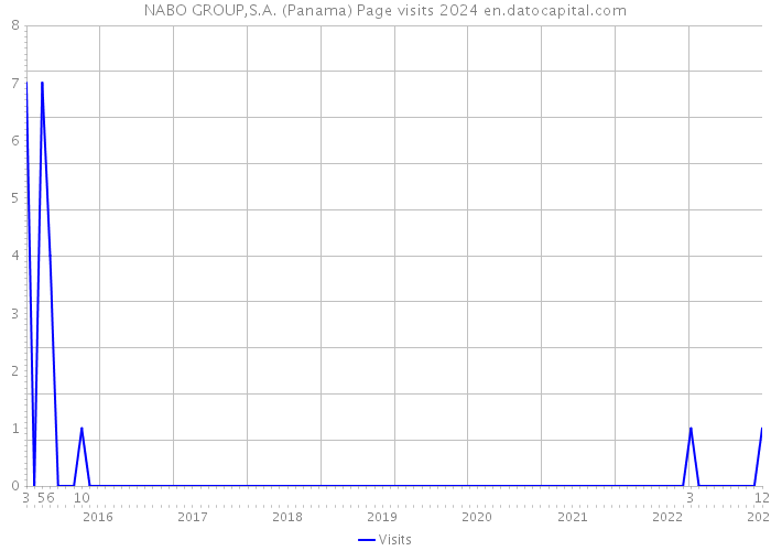 NABO GROUP,S.A. (Panama) Page visits 2024 