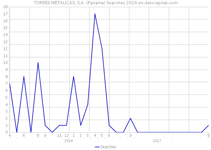 TORRES METALICAS, S.A. (Panama) Searches 2024 