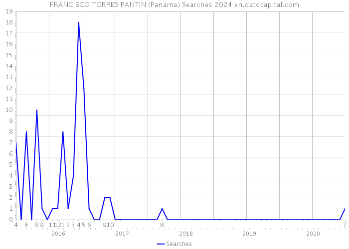FRANCISCO TORRES PANTIN (Panama) Searches 2024 