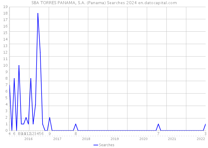 SBA TORRES PANAMA, S.A. (Panama) Searches 2024 