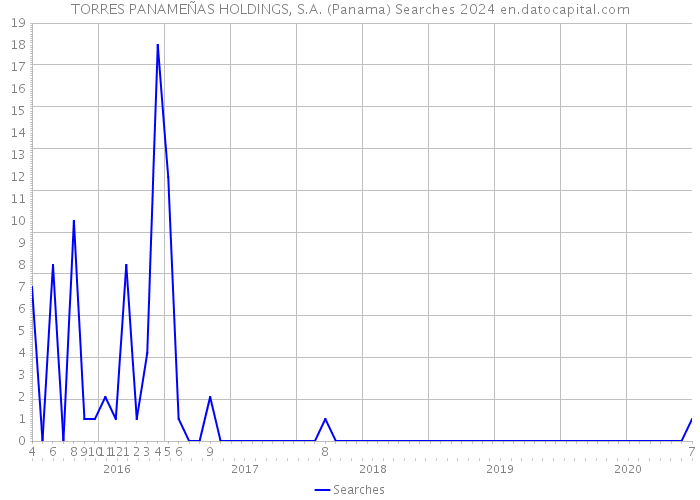 TORRES PANAMEÑAS HOLDINGS, S.A. (Panama) Searches 2024 