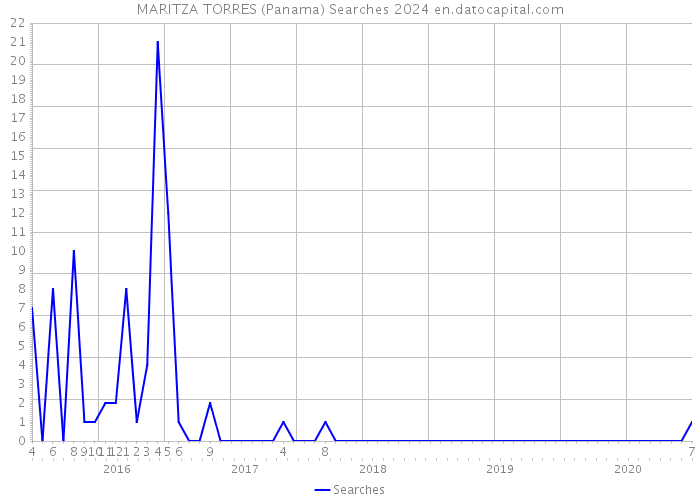 MARITZA TORRES (Panama) Searches 2024 